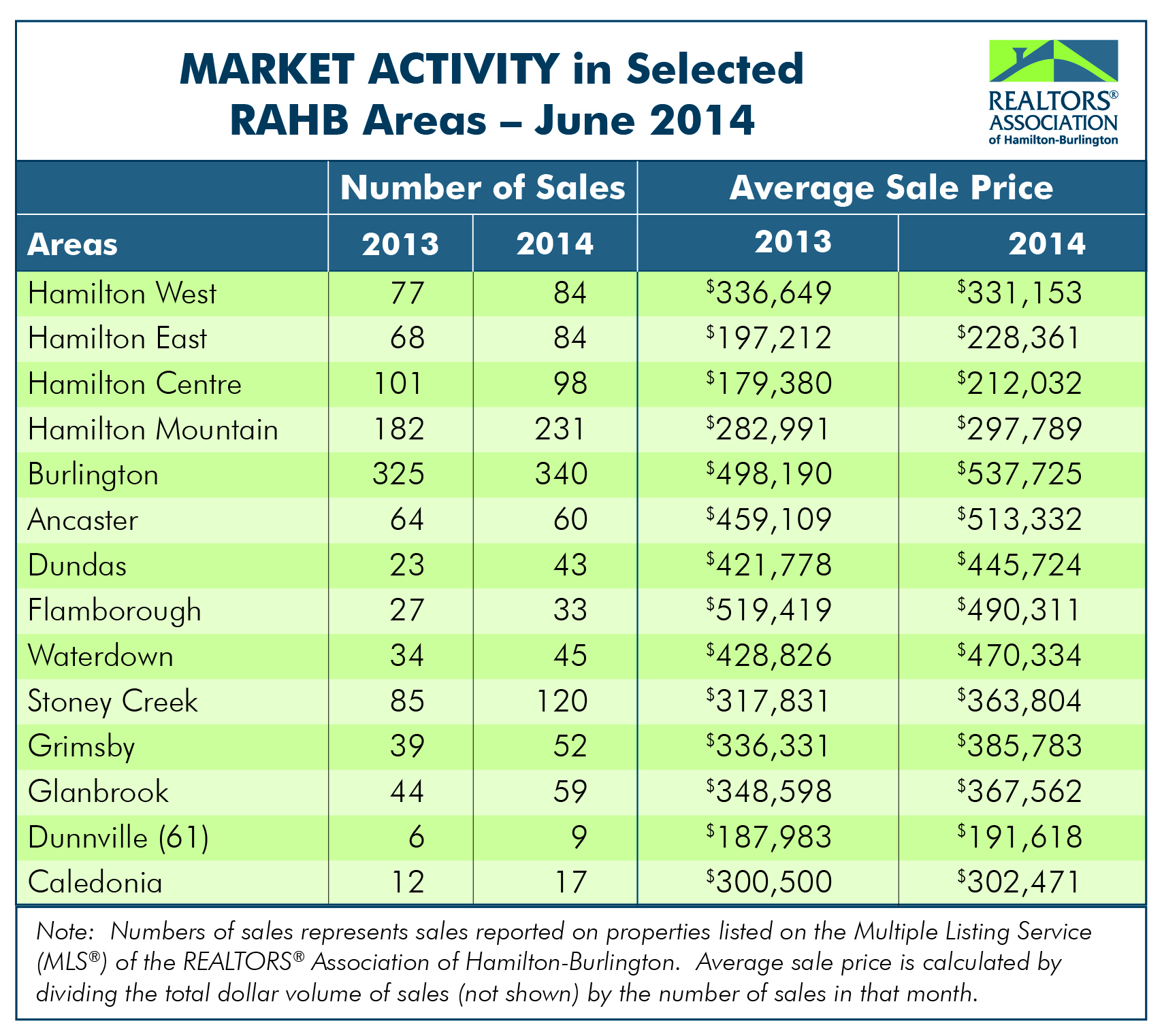 Graph of home sales and average sale price