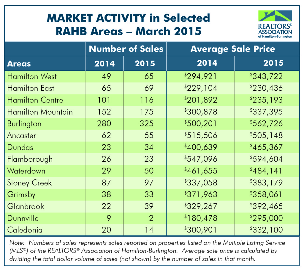 RAHB Market Activity for March