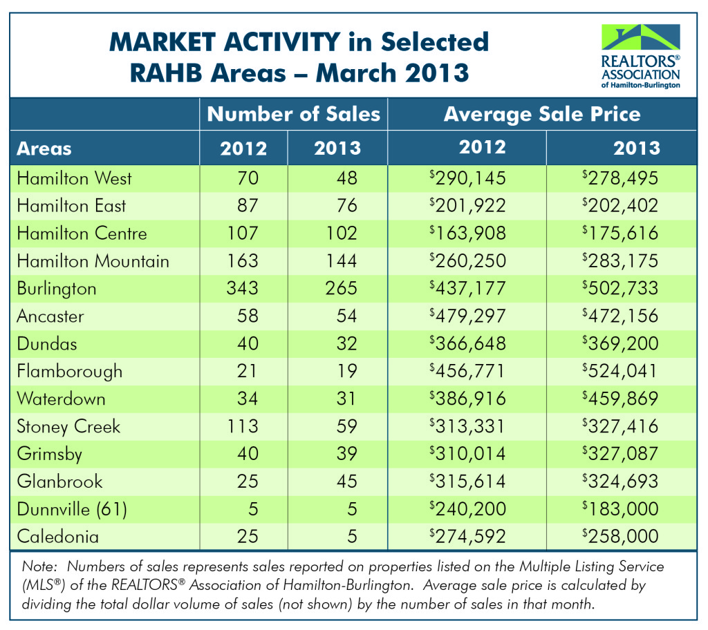 RAHB Market Activity for March