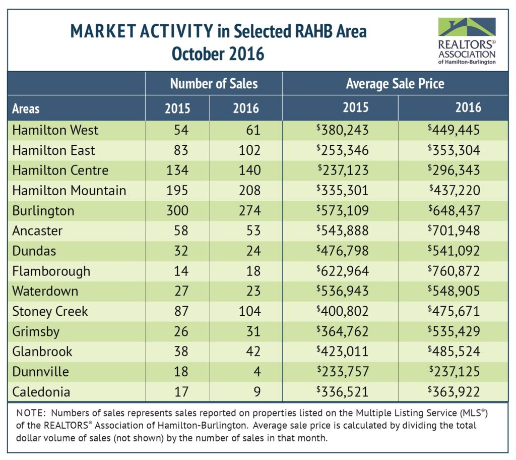 rahb-market-activity-for-october2