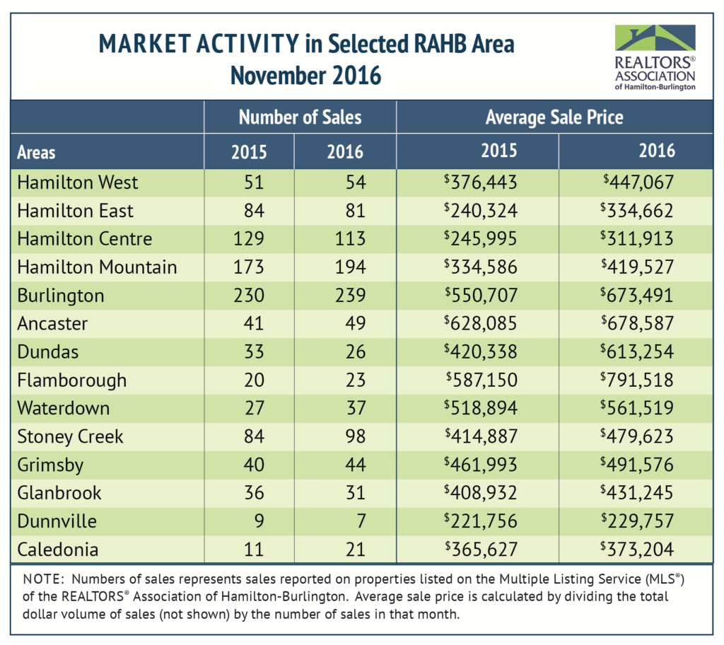 rahb-market-activity-for-november