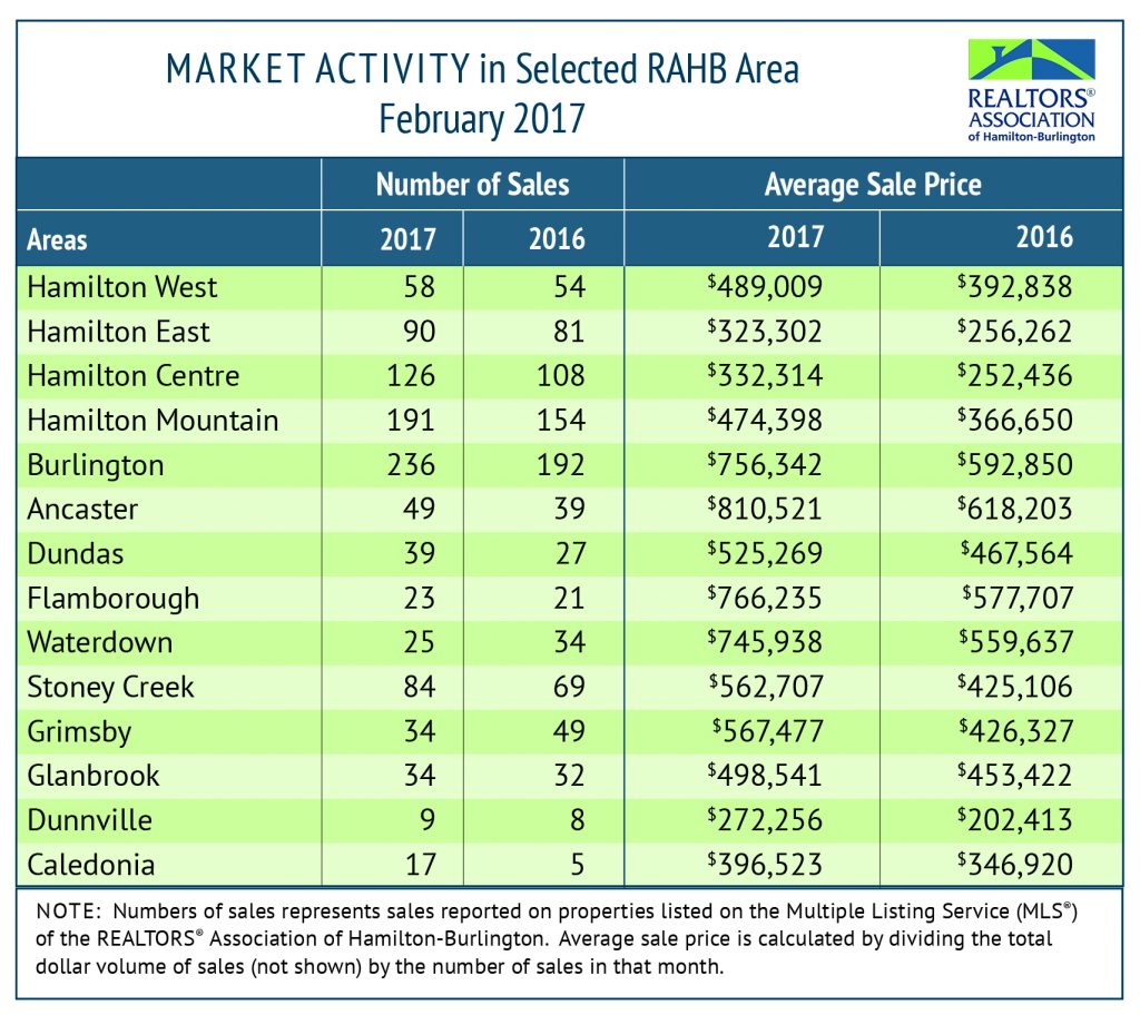 RAHB Market Activity for Feb